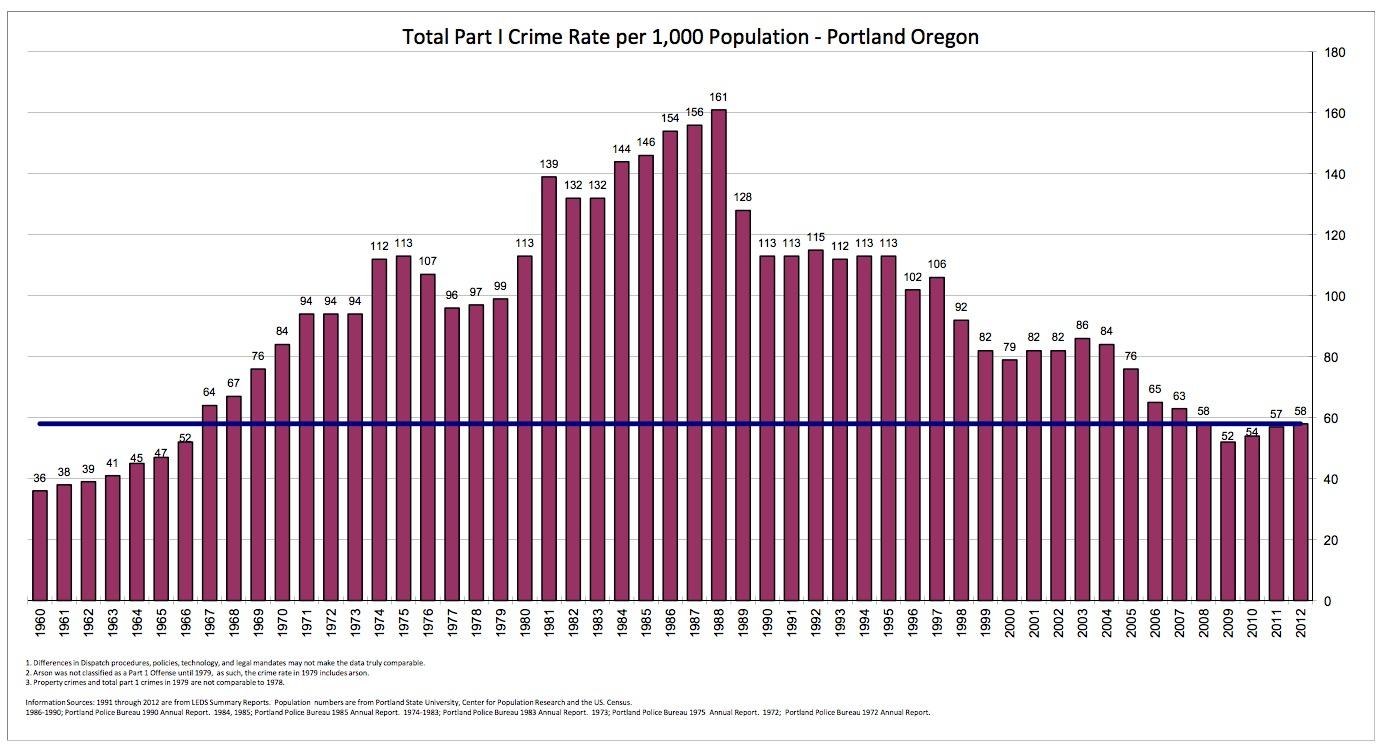 Violent Crime Rates in Portland Continue to Remain Low Down 9 in 2013