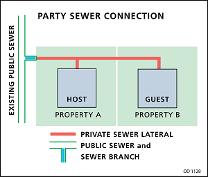 party sewer connection