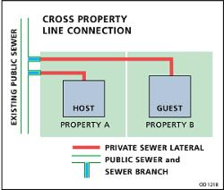 cross property connection