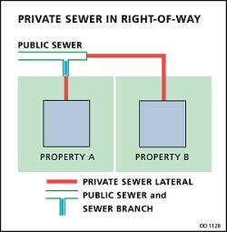 private sewer in the right-of-way
