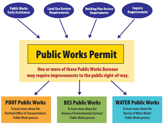 permit-process-overview-public-works-permitting-the-city-of