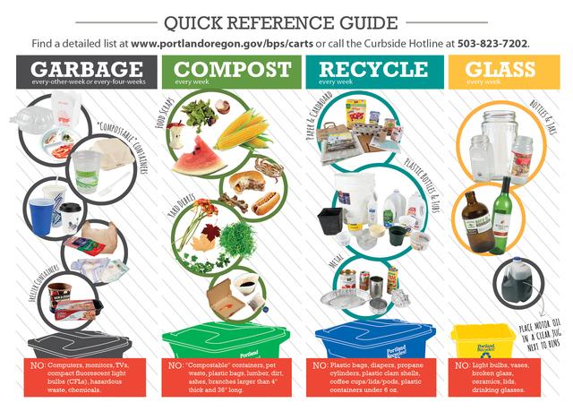 Quick reference guide to curbside garbage, composting and 